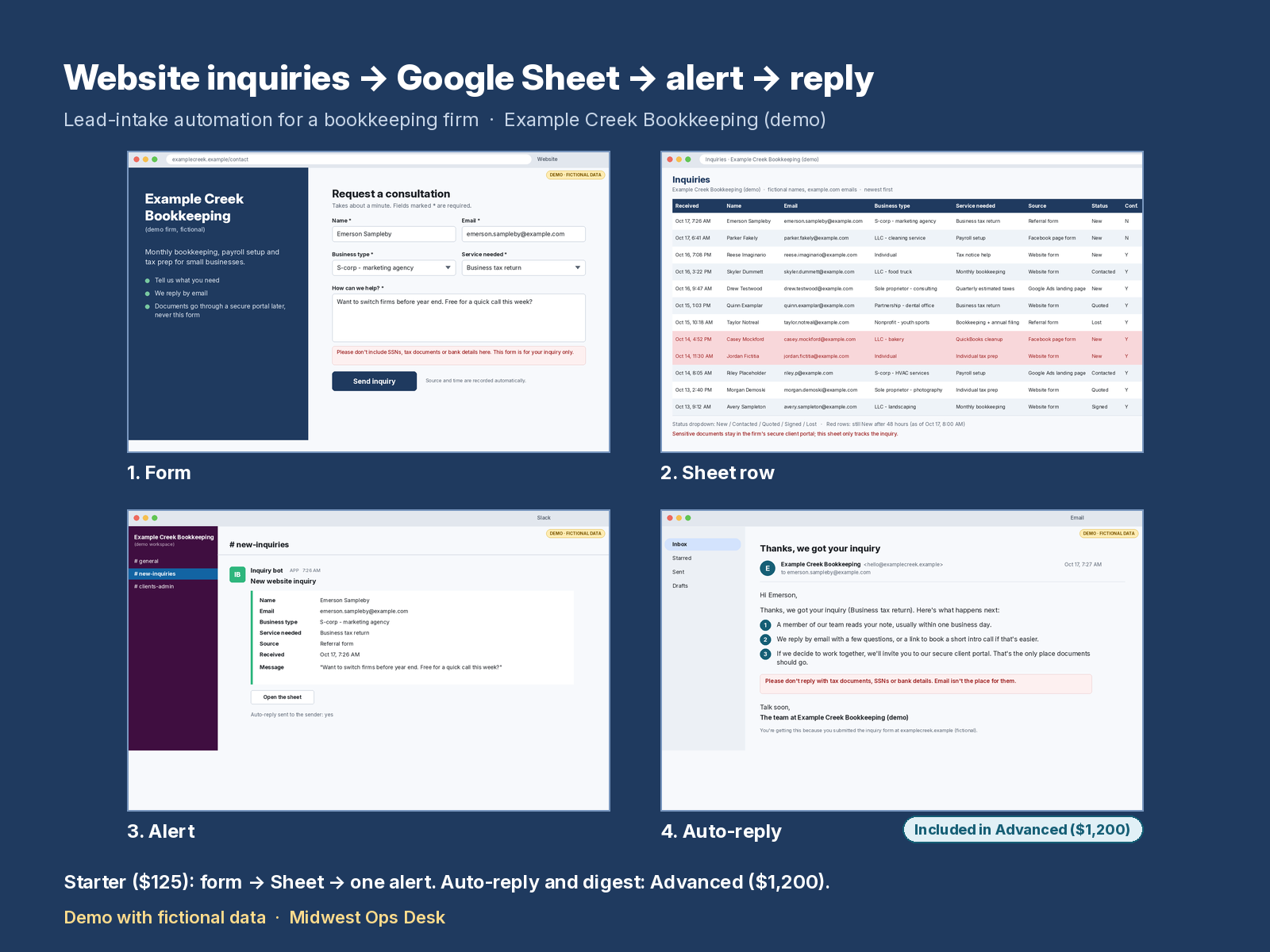 Demo overview in four panels: inquiry form, Google Sheet row, team alert, and auto-reply email. Starter ($125) covers form, Sheet and one alert; the auto-reply and digest are Advanced ($1,200) features. Demo with fictional data.