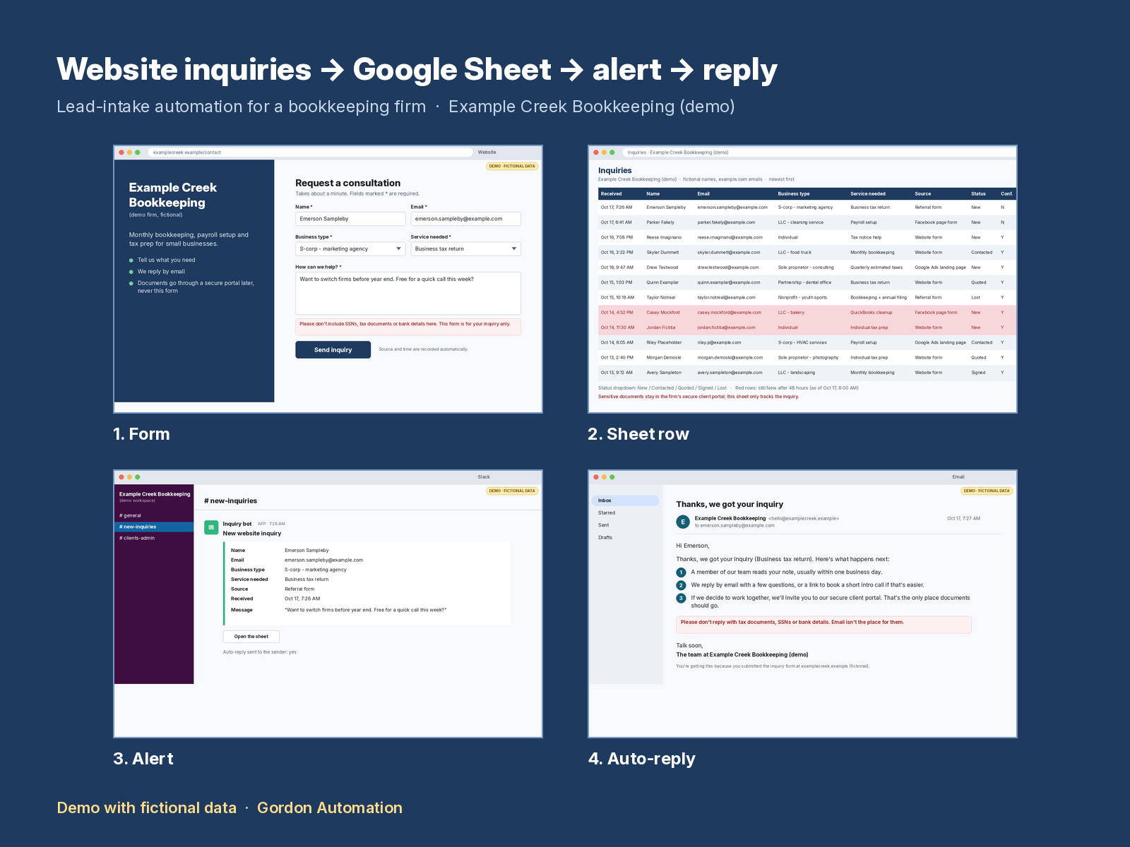 Demo overview in four panels: inquiry form, Google Sheet row, team alert, and auto-reply email. Demo with fictional data.