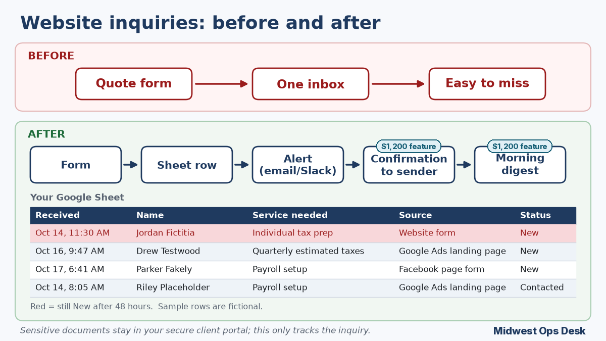 Before: quote form, one inbox, easy to miss. After: form, Sheet row, alert, then confirmation to sender and morning digest, the last two labeled $1,200 feature. Sample rows are fictional.